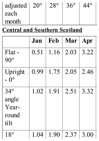 adjusted
each
month
20° 28° 36° 44°
Central and Southern Scotland
Jan Feb Mar Apr
Flat -
90°
0.51 1.16 2.03 3.22
Upright
- 0°
0.99 1.75 2.05 2.46
34°
angle
Year-
round
tilt
1.02 1.91 2.51 3.32
18° 1.04 1.90 2.37 3.00
 