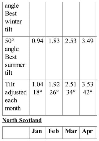 angle
Best
winter
tilt
50°
angle
Best
summer
tilt
0.94 1.83 2.53 3.49
Tilt
adjusted
each
month
1.04
18°
1.92
26°
2.51
34°
3.53
42°
North Scotland
Jan Feb Mar Apr
 