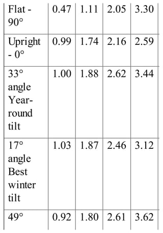 Flat -
90°
0.47 1.11 2.05 3.30
Upright
- 0°
0.99 1.74 2.16 2.59
33°
angle
Year-
round
tilt
1.00 1.88 2.62 3.44
17°
angle
Best
winter
tilt
1.03 1.87 2.46 3.12
49° 0.92 1.80 2.61 3.62
 