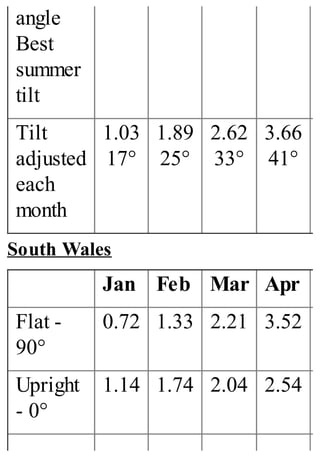 angle
Best
summer
tilt
Tilt
adjusted
each
month
1.03
17°
1.89
25°
2.62
33°
3.66
41°
South Wales
Jan Feb Mar Apr
Flat -
90°
0.72 1.33 2.21 3.52
Upright
- 0°
1.14 1.74 2.04 2.54
 