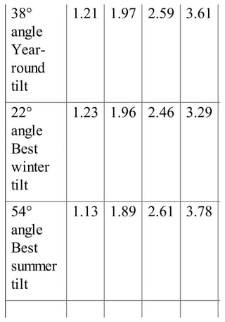 38°
angle
Year-
round
tilt
1.21 1.97 2.59 3.61
22°
angle
Best
winter
tilt
1.23 1.96 2.46 3.29
54°
angle
Best
summer
tilt
1.13 1.89 2.61 3.78
 