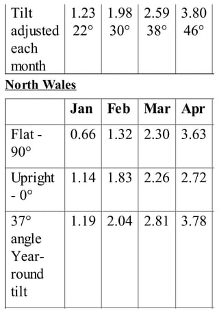 Tilt
adjusted
each
month
1.23
22°
1.98
30°
2.59
38°
3.80
46°
North Wales
Jan Feb Mar Apr
Flat -
90°
0.66 1.32 2.30 3.63
Upright
- 0°
1.14 1.83 2.26 2.72
37°
angle
Year-
round
tilt
1.19 2.04 2.81 3.78
 