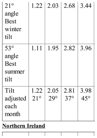 21°
angle
Best
winter
tilt
1.22 2.03 2.68 3.44
53°
angle
Best
summer
tilt
1.11 1.95 2.82 3.96
Tilt
adjusted
each
month
1.22
21°
2.05
29°
2.81
37°
3.98
45°
Northern Ireland
 