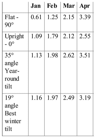 Jan Feb Mar Apr
Flat -
90°
0.61 1.25 2.15 3.39
Upright
- 0°
1.09 1.79 2.12 2.55
35°
angle
Year-
round
tilt
1.13 1.98 2.62 3.51
19°
angle
Best
winter
tilt
1.16 1.97 2.49 3.19
 