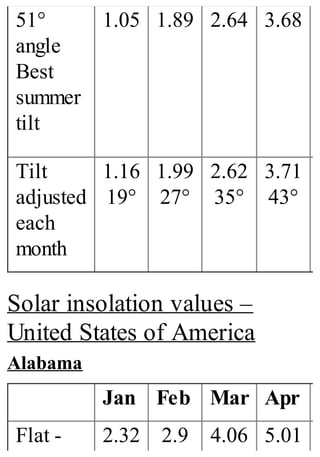 51°
angle
Best
summer
tilt
1.05 1.89 2.64 3.68
Tilt
adjusted
each
month
1.16
19°
1.99
27°
2.62
35°
3.71
43°
Solar insolation values –
United States of America
Alabama
Jan Feb Mar Apr
Flat - 2.32 2.9 4.06 5.01
 