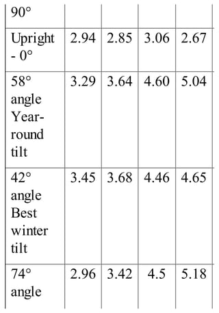 90°
Upright
- 0°
2.94 2.85 3.06 2.67
58°
angle
Year-
round
tilt
3.29 3.64 4.60 5.04
42°
angle
Best
winter
tilt
3.45 3.68 4.46 4.65
74°
angle
2.96 3.42 4.5 5.18
 