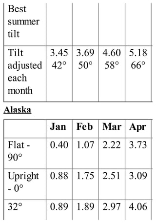 Best
summer
tilt
Tilt
adjusted
each
month
3.45
42°
3.69
50°
4.60
58°
5.18
66°
Alaska
Jan Feb Mar Apr
Flat -
90°
0.40 1.07 2.22 3.73
Upright
- 0°
0.88 1.75 2.51 3.09
32° 0.89 1.89 2.97 4.06
 