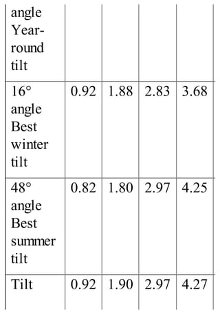 angle
Year-
round
tilt
16°
angle
Best
winter
tilt
0.92 1.88 2.83 3.68
48°
angle
Best
summer
tilt
0.82 1.80 2.97 4.25
Tilt 0.92 1.90 2.97 4.27
 