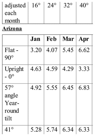 adjusted
each
month
16° 24° 32° 40°
Arizona
Jan Feb Mar Apr
Flat -
90°
3.20 4.07 5.45 6.62
Upright
- 0°
4.63 4.59 4.29 3.33
57°
angle
Year-
round
tilt
4.92 5.55 6.45 6.83
41° 5.28 5.74 6.34 6.33
 