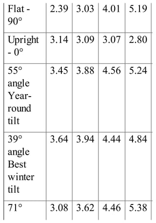 Flat -
90°
2.39 3.03 4.01 5.19
Upright
- 0°
3.14 3.09 3.07 2.80
55°
angle
Year-
round
tilt
3.45 3.88 4.56 5.24
39°
angle
Best
winter
tilt
3.64 3.94 4.44 4.84
71° 3.08 3.62 4.46 5.38
 