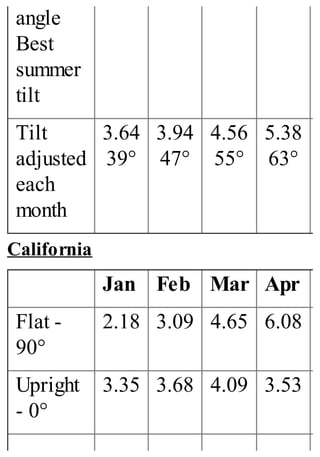 angle
Best
summer
tilt
Tilt
adjusted
each
month
3.64
39°
3.94
47°
4.56
55°
5.38
63°
California
Jan Feb Mar Apr
Flat -
90°
2.18 3.09 4.65 6.08
Upright
- 0°
3.35 3.68 4.09 3.53
 