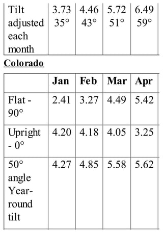 Tilt
adjusted
each
month
3.73
35°
4.46
43°
5.72
51°
6.49
59°
Colorado
Jan Feb Mar Apr
Flat -
90°
2.41 3.27 4.49 5.42
Upright
- 0°
4.20 4.18 4.05 3.25
50°
angle
Year-
round
tilt
4.27 4.85 5.58 5.62
 