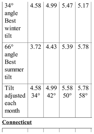 34°
angle
Best
winter
tilt
4.58 4.99 5.47 5.17
66°
angle
Best
summer
tilt
3.72 4.43 5.39 5.78
Tilt
adjusted
each
month
4.58
34°
4.99
42°
5.58
50°
5.78
58°
Connecticut
 