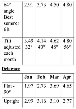 64°
angle
Best
summer
tilt
2.91 3.73 4.50 4.80
Tilt
adjusted
each
month
3.49
32°
4.14
40°
4.62
48°
4.80
56°
Delaware
Jan Feb Mar Apr
Flat -
90°
1.97 2.73 3.69 4.65
Upright 2.99 3.16 3.10 2.77
 