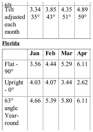 tilt
Tilt
adjusted
each
month
3.34
35°
3.85
43°
4.35
51°
4.89
59°
Florida
Jan Feb Mar Apr
Flat -
90°
3.56 4.44 5.29 6.11
Upright
- 0°
4.03 4.07 3.44 2.62
63°
angle
Year-
round
4.66 5.39 5.80 6.11
 