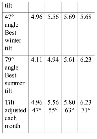 tilt
47°
angle
Best
winter
tilt
4.96 5.56 5.69 5.68
79°
angle
Best
summer
tilt
4.11 4.94 5.61 6.23
Tilt
adjusted
each
month
4.96
47°
5.56
55°
5.80
63°
6.23
71°
 