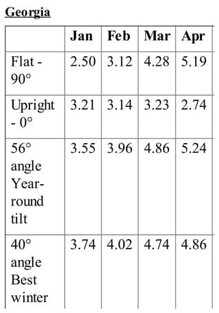 Georgia
Jan Feb Mar Apr
Flat -
90°
2.50 3.12 4.28 5.19
Upright
- 0°
3.21 3.14 3.23 2.74
56°
angle
Year-
round
tilt
3.55 3.96 4.86 5.24
40°
angle
Best
winter
3.74 4.02 4.74 4.86
 