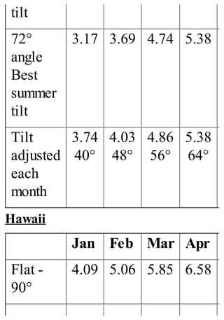tilt
72°
angle
Best
summer
tilt
3.17 3.69 4.74 5.38
Tilt
adjusted
each
month
3.74
40°
4.03
48°
4.86
56°
5.38
64°
Hawaii
Jan Feb Mar Apr
Flat -
90°
4.09 5.06 5.85 6.58
 