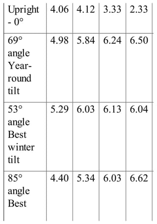 Upright
- 0°
4.06 4.12 3.33 2.33
69°
angle
Year-
round
tilt
4.98 5.84 6.24 6.50
53°
angle
Best
winter
tilt
5.29 6.03 6.13 6.04
85°
angle
Best
4.40 5.34 6.03 6.62
 