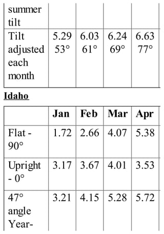 summer
tilt
Tilt
adjusted
each
month
5.29
53°
6.03
61°
6.24
69°
6.63
77°
Idaho
Jan Feb Mar Apr
Flat -
90°
1.72 2.66 4.07 5.38
Upright
- 0°
3.17 3.67 4.01 3.53
47°
angle
Year-
3.21 4.15 5.28 5.72
 