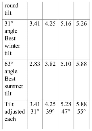 round
tilt
31°
angle
Best
winter
tilt
3.41 4.25 5.16 5.26
63°
angle
Best
summer
tilt
2.83 3.82 5.10 5.88
Tilt
adjusted
each
3.41
31°
4.25
39°
5.28
47°
5.88
55°
 