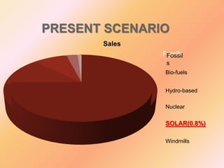 PRESENT SCENARIO
Sales
Fossils
Fossil
s
Bio-fuels
Hydro-based
Nuclear

SOLAR(0.8%)
Windmills

 
