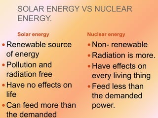 SOLAR ENERGY VS NUCLEAR
ENERGY.
Solar energy

Nuclear energy

 Renewable source

 Non- renewable

of energy
 Pollution and
radiation free
 Have no effects on
life
 Can feed more than
the demanded

 Radiation is more.
 Have effects on

every living thing
 Feed less than
the demanded
power.

 