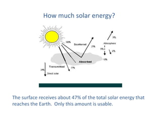 How much solar energy?
The surface receives about 47% of the total solar energy that
reaches the Earth. Only this amount is usable.
 