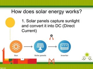 How does solar energy works?
1. Solar panels capture sunlight
and convert it into DC (Direct
Current)
 
