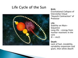 Birth:
Gravitational Collapse of
Interstellar Cloud
"Hayashi Contraction" of
Protostar
Life:
Stability on Main-
Sequence
Long life - energy from
nuclear reactions in the
core
(E = mc2)
Death:
Lack of fuel, instability,
variability expansion (red
giant, then white dwarf)
Life Cycle of the Sun
 