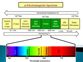 BLUE
GREEN
YELLOW
ORANGE
RED
VIOLET
Increasing λ
Cosmic
and
γ-rays
X-rays
(UV)
Vacuum
ultraviolet
(UV)
Near
ultraviolet
Visible
(NIR)
Near
infrared
(IR)
Infrared
Radio
Microwave
0.1 nm 200 nm 400 nm 800 nm 2 μm 50 μm
1019Hz 1015Hz 1013Hz
Increasing Frequency (ν)
 