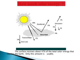The surface receives about 47% of the total solar energy that
reaches the Earth. Only this amount is usable.
 
