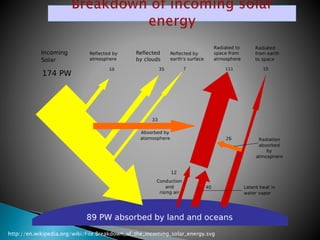 http://en.wikipedia.org/wiki/File:Breakdown_of_the_incoming_solar_energy.svg
 