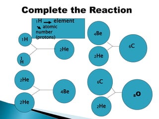 Complete the Reaction
1H
4Be
1
H
8O
4Be
2He
2He
1H
2He
2He
2He
6C
1H element
atomic
number
(protons)
6C
 