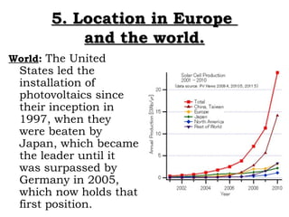 5. Location in Europe
           and the world.
World: The United
 States led the
 installation of
 photovoltaics since
 t...