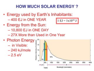 HOW MUCH SOLAR ENERGY ?
• Energy used by Earth’s Inhabitants:
– 400 EJ in ONE YEAR
• Energy from the Sun:
– 10,800 EJ in ONE DAY
– 27X More than Used in One Year
• Photon Energy
– in Visible:
– 240 kJ/mole
– 2.5 eV
1 EJ = 1x1018 J
 