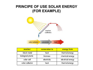 PRINCIPE OF USE SOLAR ENERGY
(FOR EXAMPLE)
 