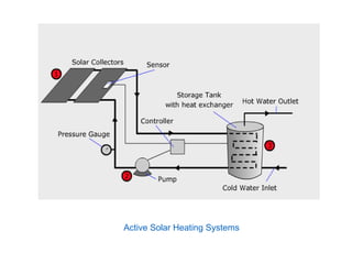 Solar Energy and its types Unit III.pptx