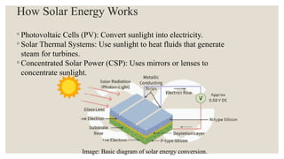 How Solar Energy Works
◦ Photovoltaic Cells (PV): Convert sunlight into electricity.
◦ Solar Thermal Systems: Use sunlight to heat fluids that generate
steam for turbines.
◦ Concentrated Solar Power (CSP): Uses mirrors or lenses to
concentrate sunlight.
Image: Basic diagram of solar energy conversion.
 