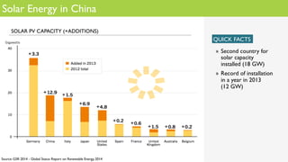 Solar Energy in China
»  Second country for
solar capacity
installed (18 GW)
»  Record of installation
in a year in 2013
(12 GW)
QUICK FACTS
SOLAR PV CAPACITY (+ADDITIONS)
Source: GSR 2014 - Global Status Report on Renewable Energy, 2014
 