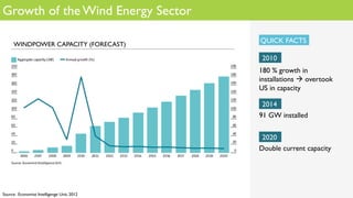Growth of the Wind Energy Sector
2014
91 GW installed
WINDPOWER CAPACITY (FORECAST)
2010
180 % growth in
installations à overtook
US in capacity
2020
Double current capacity
QUICK FACTS
Source: Economist Intelligenge Unit, 2012
 