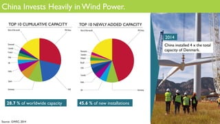 China Invests Heavily in Wind Power.
28.7 % of worldwide capacity 45.6 % of new installations
China installed 4 x the total
capacity of Denmark.
2014
TOP 10 CUMULATIVE CAPACITY TOP 10 NEWLY ADDED CAPACITY
Source: GWEC, 2014
 