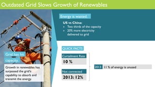Outdated Grid Slows Growth of Renewables
Grid has hit
capacity.
Growth in renewables has
surpassed the grid‘s
capability to absorb and
transmit the energy.
Energy is wasted.
US vs China:
»  Two thirds of the capacity
»  20% more electricity
delivered to grid
	
QUICK FACTS
11 % of energy is unused
Curtailment Rate
10 %
2011: 28%2013: 12%
Not connected
2013
 