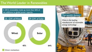 The World Leader in Renewables
Wind: Solar
39 GW of Solar35 GW of Wind
In 2013, renewables made up more than 56% of
net additions to global power capacity.
China‘s marketshare
45% 64%
The world‘s factory
China is the leading
manufacturer of renewable
energy technology
 