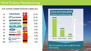 Wind Turbine Manufacturing
TOP 10 WIND TURBINE MANUFACTURERS, 2013
China dominates global
turbine manufacturing.
68.40%
26.80%
4.80%
Top 10 Other Chinese Others
Top 10 companies made up 68.4% of the
total market.
 
