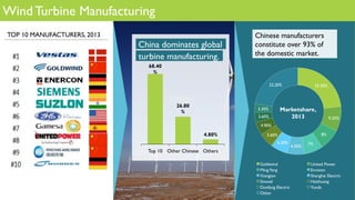Wind Turbine Manufacturing
TOP 10 MANUFACTURERS, 2013
China dominates global
turbine manufacturing.
68.40
%
26.80
%
4.80%
Top 10 Other Chinese Others
23.30%
9.20%
8%
7%
6.50%
6.30%
5.60%
4.90%
3.60%
3.30%
22.20%
Goldwind United Power
MingYang Envision
Xiangtan Shanghai Electric
Sinovel Haizhuang
Donfang Electric Yunda
Other
Chinese manufacturers
constitute over 93% of
the domestic market.
Marketshare,
2013
 