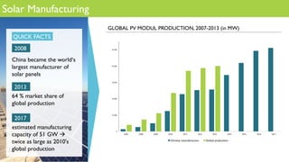 Solar Manufacturing
0	
10,000	
20,000	
30,000	
40,000	
50,000	
2007	 2008	 2009	 2010	 2011	 2012	 2013	 2014	 2015	 2016	 2017	
Chinese	manufacturers	 Global	producBon	
GLOBAL PV MODUL PRODUCTION, 2007-2013 (in MW)
China became the world‘s
largest manufacturer of
solar panels
2017
estimated manufacturing
capacity of 51 GW à
twice as large as 2010's
global production
QUICK FACTS
2008
2013
64 % market share of
global production
 