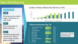 Solar Manufacturing
0	
10,000	
20,000	
30,000	
40,000	
50,000	
2007	 2008	 2009	 2010	 2011	 2012	 2013	 2014	 2015	 2016	 2017	
Chinese	manufacturers	 Global	producBon	
GLOBAL PV MODUL PRODUCTION, 2007-2013 (in MW)
China became the world‘s
largest manufacturer of
solar panels
2017
estimated manufacturing
capacity of 51 GW à
twice as large as 2010's
global production
QUICK FACTS
2008
2013
64 % market share of
global production
China dominatesTop 10
1 Yingli Green Energy China 8.1%
2 Trina Solar China 6.5%
3 Canadian Solar Canada 4.8%
4 Jinko Solar China 4.4%
5 ReneSola China 4.3%
6 Sharp Solar Japan 4.1%
7 First Solar USA 4.0%
8 Hanwha SolarOne China 3.2%
9 Kyocera Japan 3.0%
10 JA Solar China 2.9%
Account for 39 % of
total production.
 