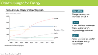 China‘s Hunger for Energy
TOTAL ENERGY CONSUMPTION (FORECAST)
2001-2011
Energy consumption
increased by 136 %
2010
China overtook the United
States as the world‘s
largest energy consumer
2014
China accounts for one fith
of worldwide energy
consumption
Source: Boston Consulting Group, 2013
 