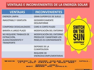 VENTAJAS E INCONVENIENTES DE LA ENERGÍA SOLAR
VENTAJAS INCONVENIENTES
ENERGÍA LIMPIA GRAN SUPERFICIE DE SUELO
INAGOTABLE Y GRATUITA GEOGRÁFICAMENTE
DESUNIFORME
COMPENSA DESIGUALDADES CARO A CORTO PLAZO
BARATA A LARGO PLAZO MODIFICACIÓN DEL ENTORNO
NO REQUIERE TRABAJOS DE
EXTRACCIÓN,
ALMACENAMIENTO Y
TRANSPORTE
MODIFICACIÓN DEL ENTORNO
PRODUCIR Y MANTENER LOS
PANELES ES CONTAMINANTE
DEPENDE DE LA
CLIMATOLOGÍA
REQUIERE DE
ENERGÍASCOMPLEMENTARIAS
 